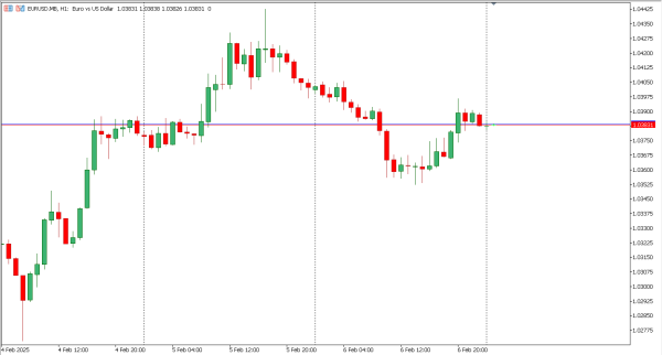 eurusd 7 feb