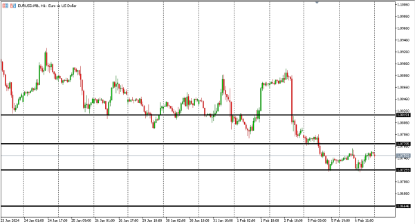 eurusd 7 feb