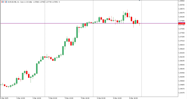 eurusd 7 mar