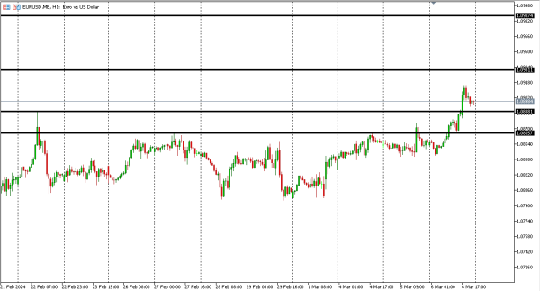 eurusd 7 mar