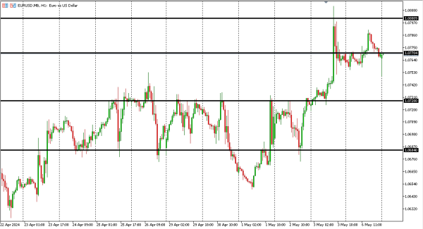eurusd 7 mei