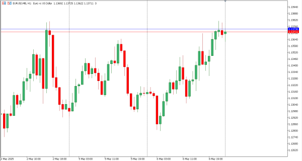 eurusd 7 mei