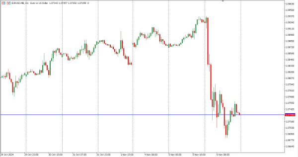 eurusd 7 nov