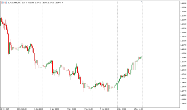 eurusd 7 nov