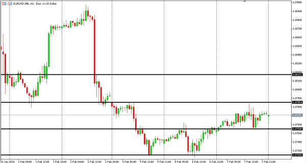 eurusd 8 feb