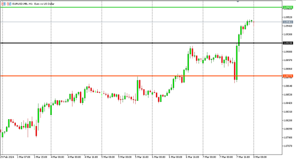 eurusd 8 mar