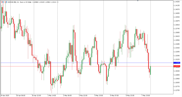 eurusd 8 mei