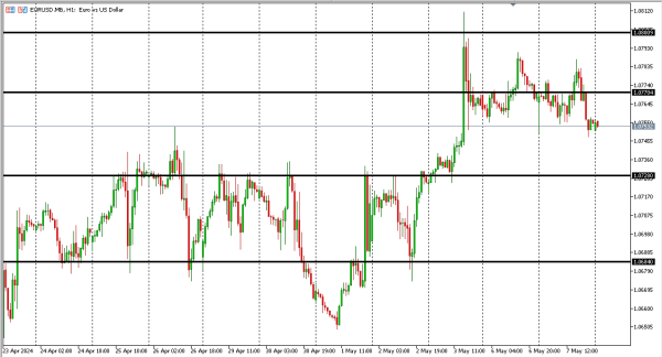 eurusd 8 mei