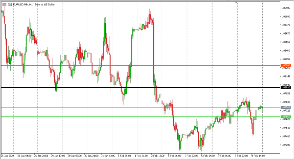 eurusd 9 feb