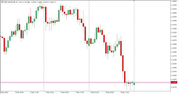 eurusd 9 mei