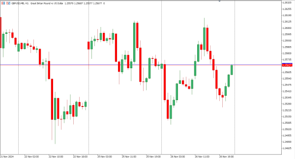 gbpUSD 27 nov