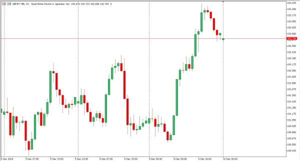 gbpjpy 10 des