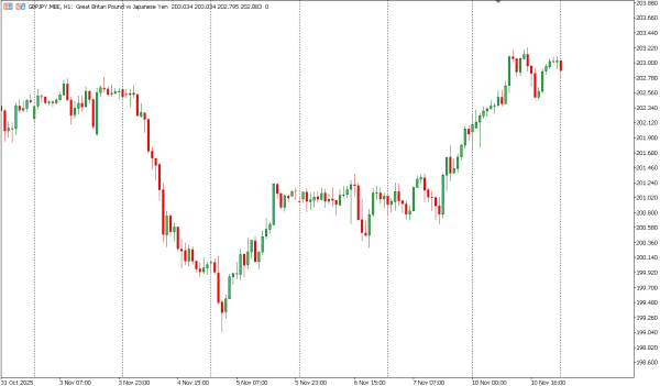 gbpjpy 11 nov