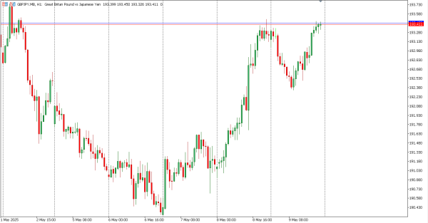 gbpjpy 12 mei