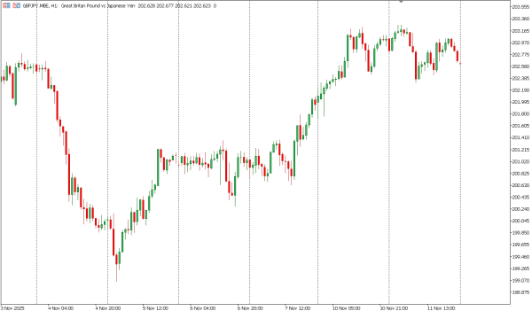 gbpjpy 12 nov