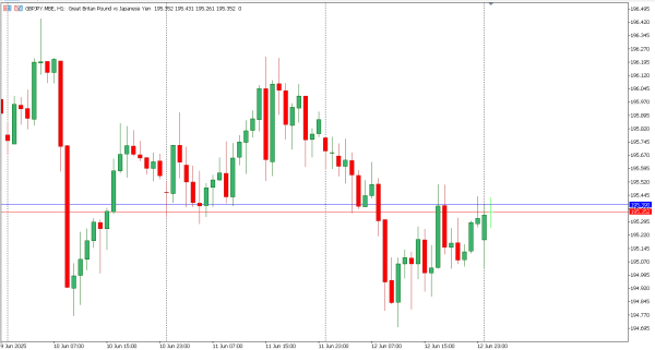 gbpjpy 13 jun