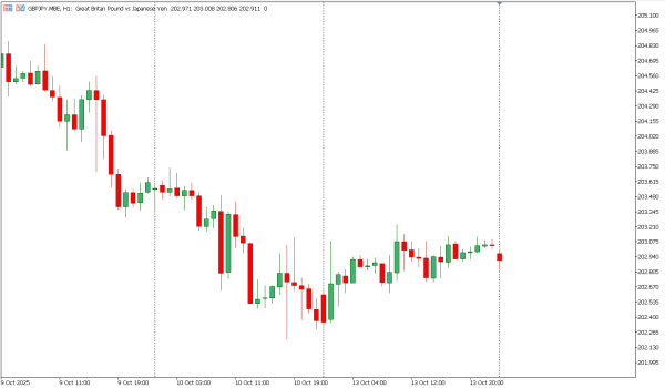gbpjpy 14 okt