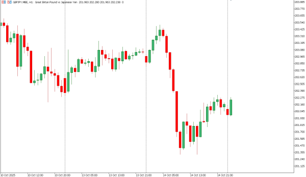 gbpjpy 15 okt