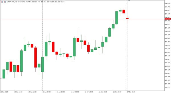 gbpjpy 17 jun