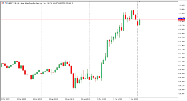 gbpjpy 2 mei
