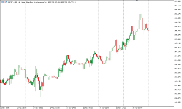 gbpjpy 21 nov