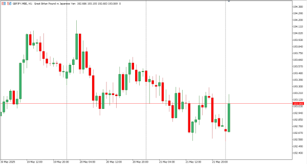 gbpjpy 22 mei