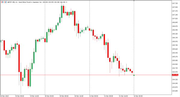 gbpjpy 22 nov