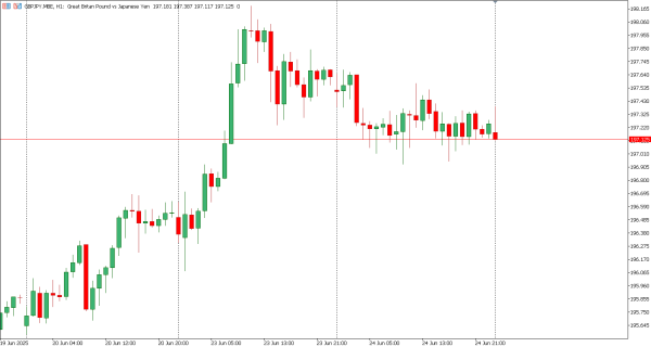 gbpjpy 25 jun