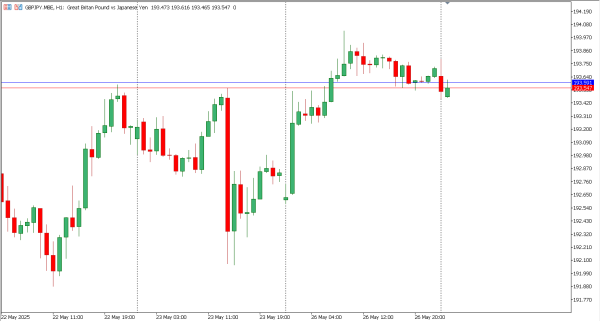 gbpjpy 27 mei