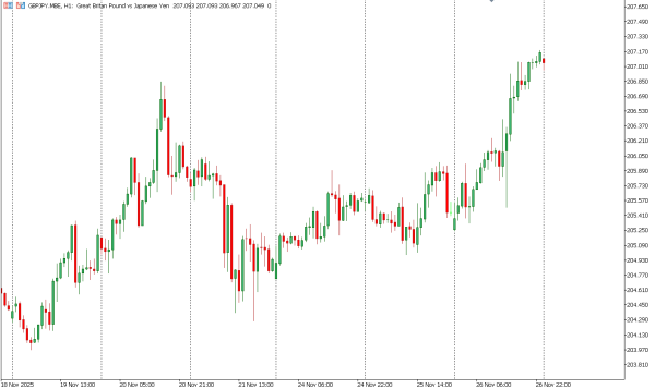 gbpjpy 27 nov