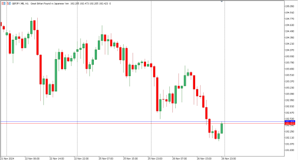 gbpjpy 27 nov