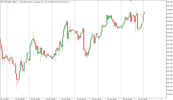 gbpjpy 27 okt