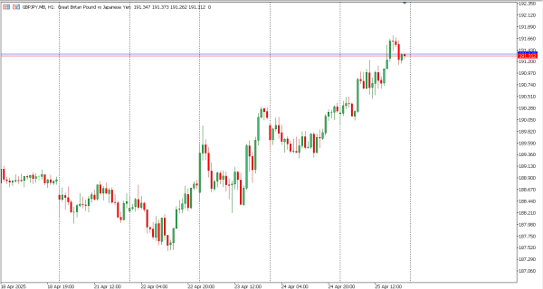 gbpjpy 28 apr