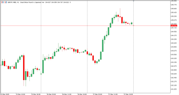 gbpjpy 28 mei