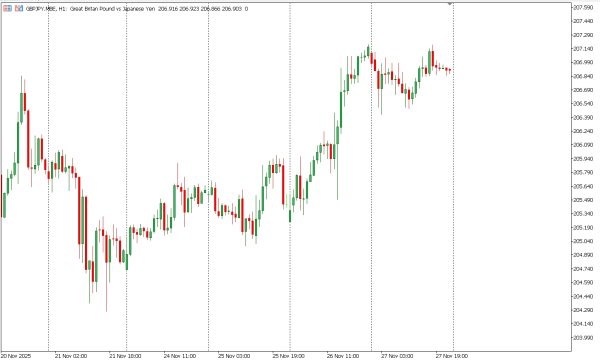 gbpjpy 28 nov