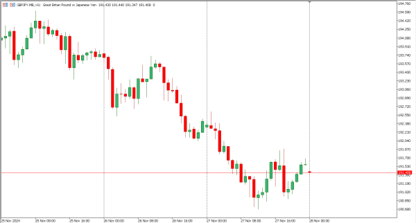 gbpjpy 28 nov