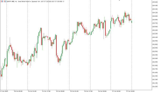 gbpjpy 28 okt