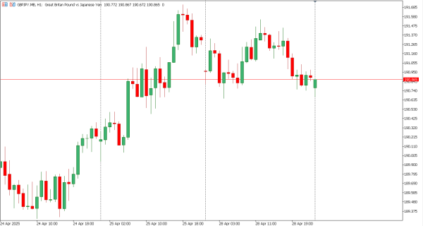 gbpjpy 29 apr