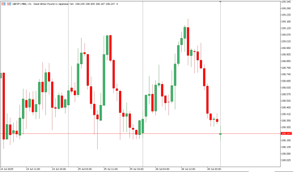 gbpjpy 29 jul