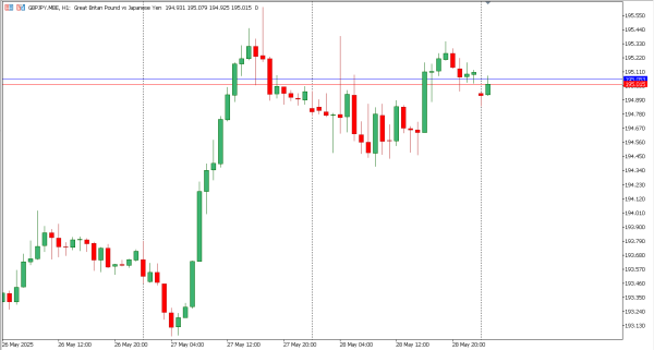 gbpjpy 29 mei