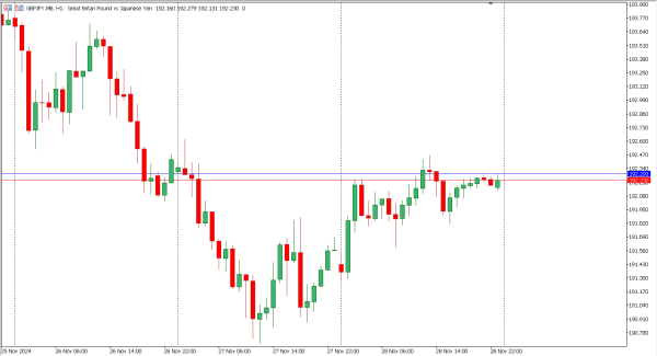 gbpjpy 29 nov