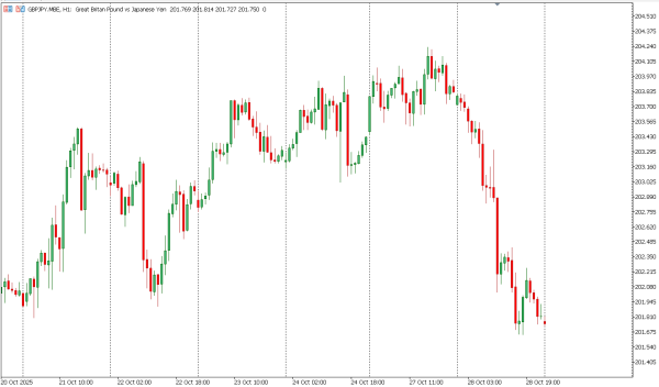 gbpjpy 29 okt