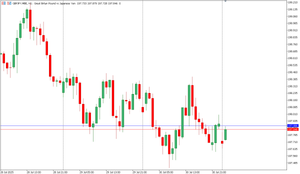 gbpjpy 31 jul