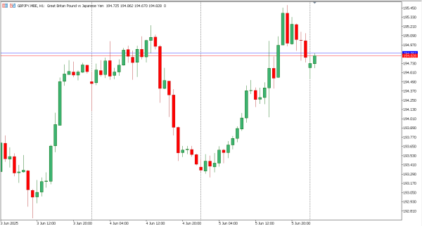 gbpjpy 6 jun