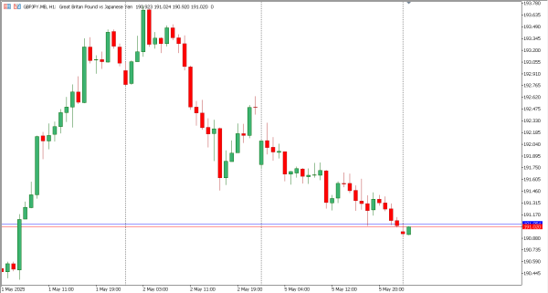 gbpjpy 6 mei