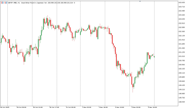 gbpjpy 6 nov