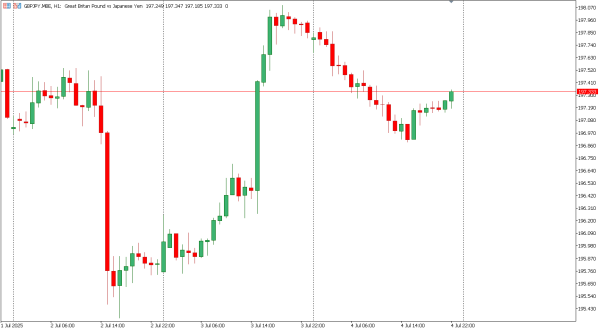 gbpjpy 7 jul