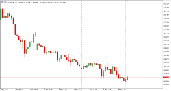 gbpjpy 7 mei