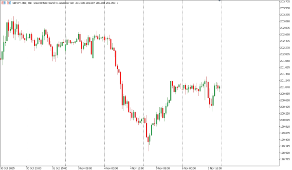 gbpjpy 7 nov