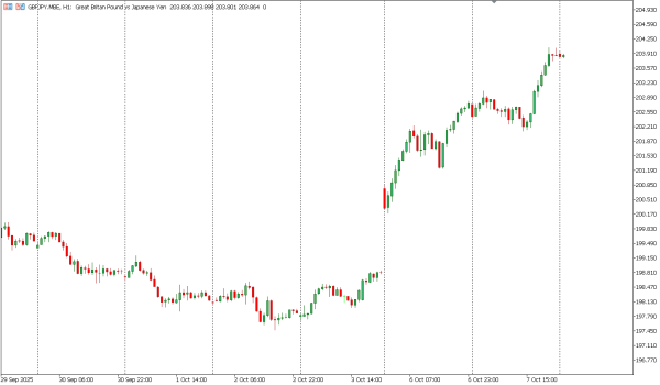 gbpjpy 8 okt